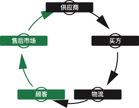 Circular supply chain